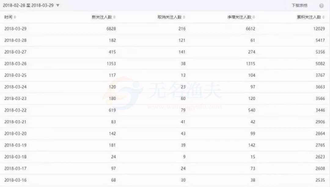 通過活動為一個企業(yè)類訂閱號漲粉的實例