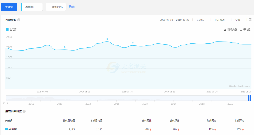 利用70、80后情懷，出售老電影0本萬利