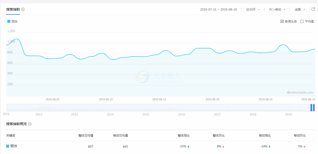 多群體需求的假發(fā)項(xiàng)目，不起眼但是有人年入百萬