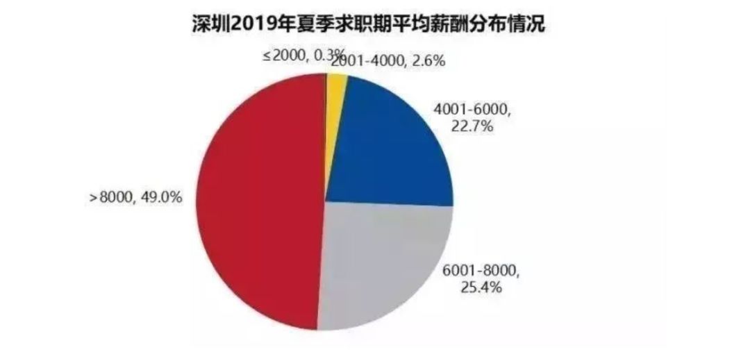 在深圳可以月入1w+的幾種新奇副業(yè)！