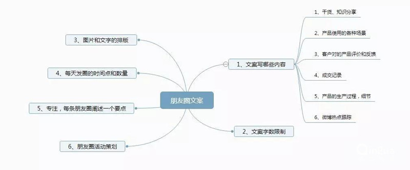 微信朋友圈文案怎么寫？需要注意地方