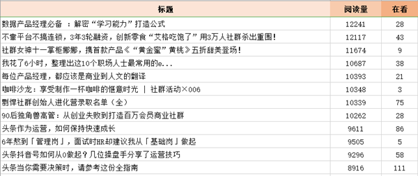 分析300篇文章標(biāo)題效果最好是這4類