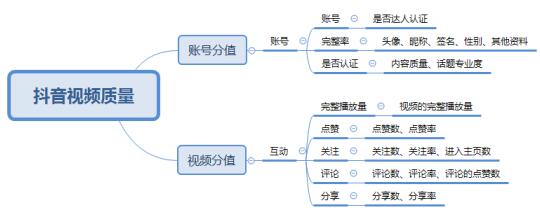 抖音從0到1快速運營全過程操作教程