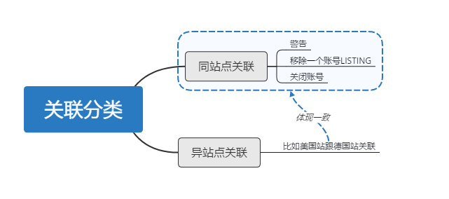 亞馬遜關(guān)聯(lián)問題：亞馬遜賬號關(guān)聯(lián)，一個策略教你輕松應(yīng)對