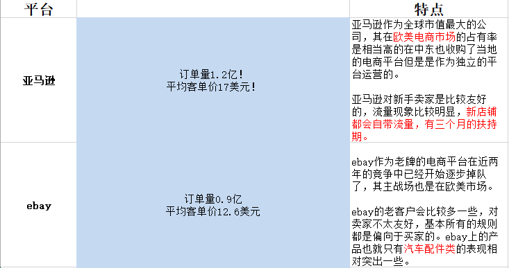 亞馬遜Amazon、速賣通AliExpress、易貝eBay、Wish平臺怎么選擇？