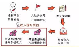 如何在頭條靠寫作月入過萬？新手操作指南送給你！