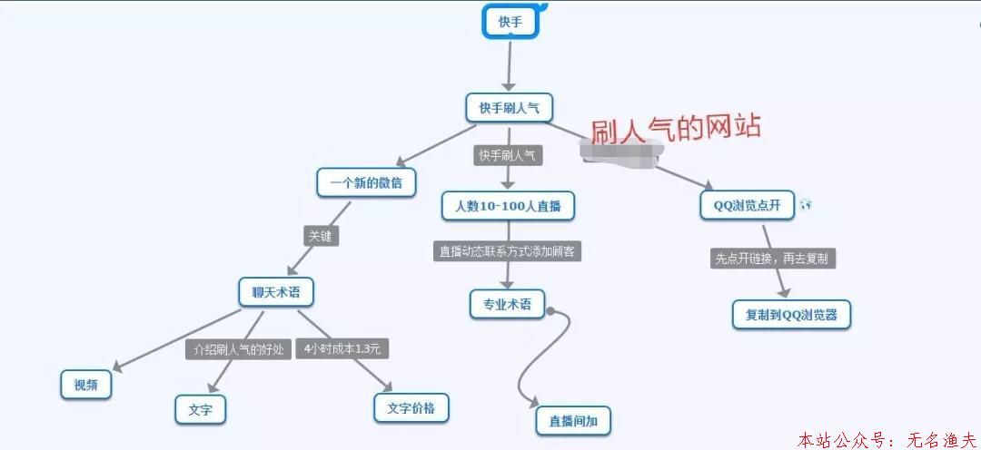 揭秘網(wǎng)上割高級(jí)韭菜的玩法