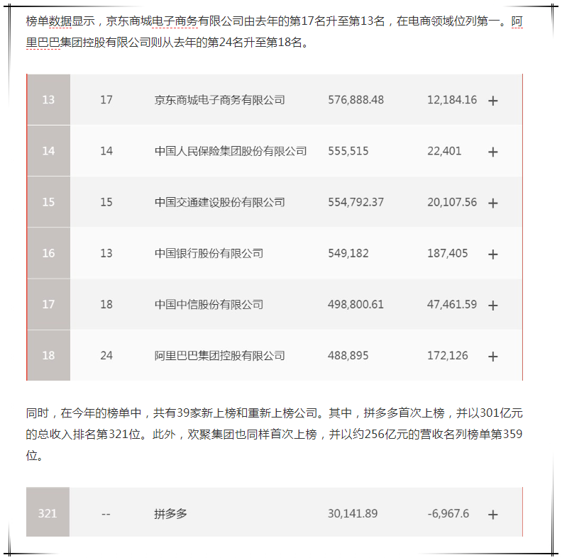 拼多多首登世界500強(qiáng)，上榜速度為京東二倍，阿里三倍,網(wǎng)賺灰色暴利項(xiàng)目