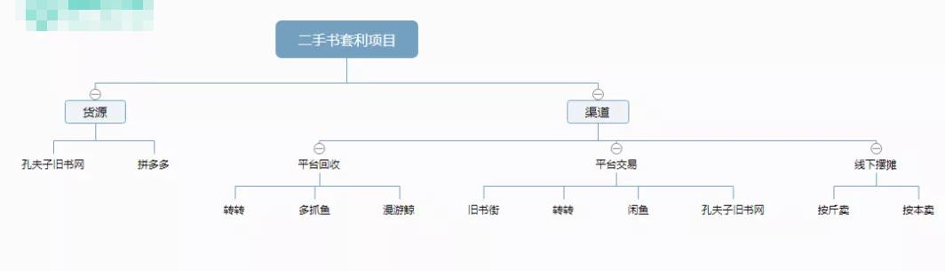 流量池,分享一個(gè)信息差套利的項(xiàng)目——二手書套利，有人已經(jīng)月入過(guò)萬(wàn)！