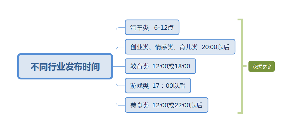 抖音何時(shí)發(fā)作品比較容易火，你知道嗎？抖音作品發(fā)對(duì)時(shí)間播放量翻倍