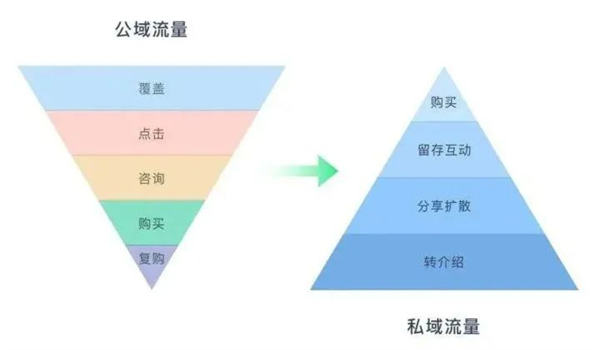 電商平臺怎么做私域流量運營？